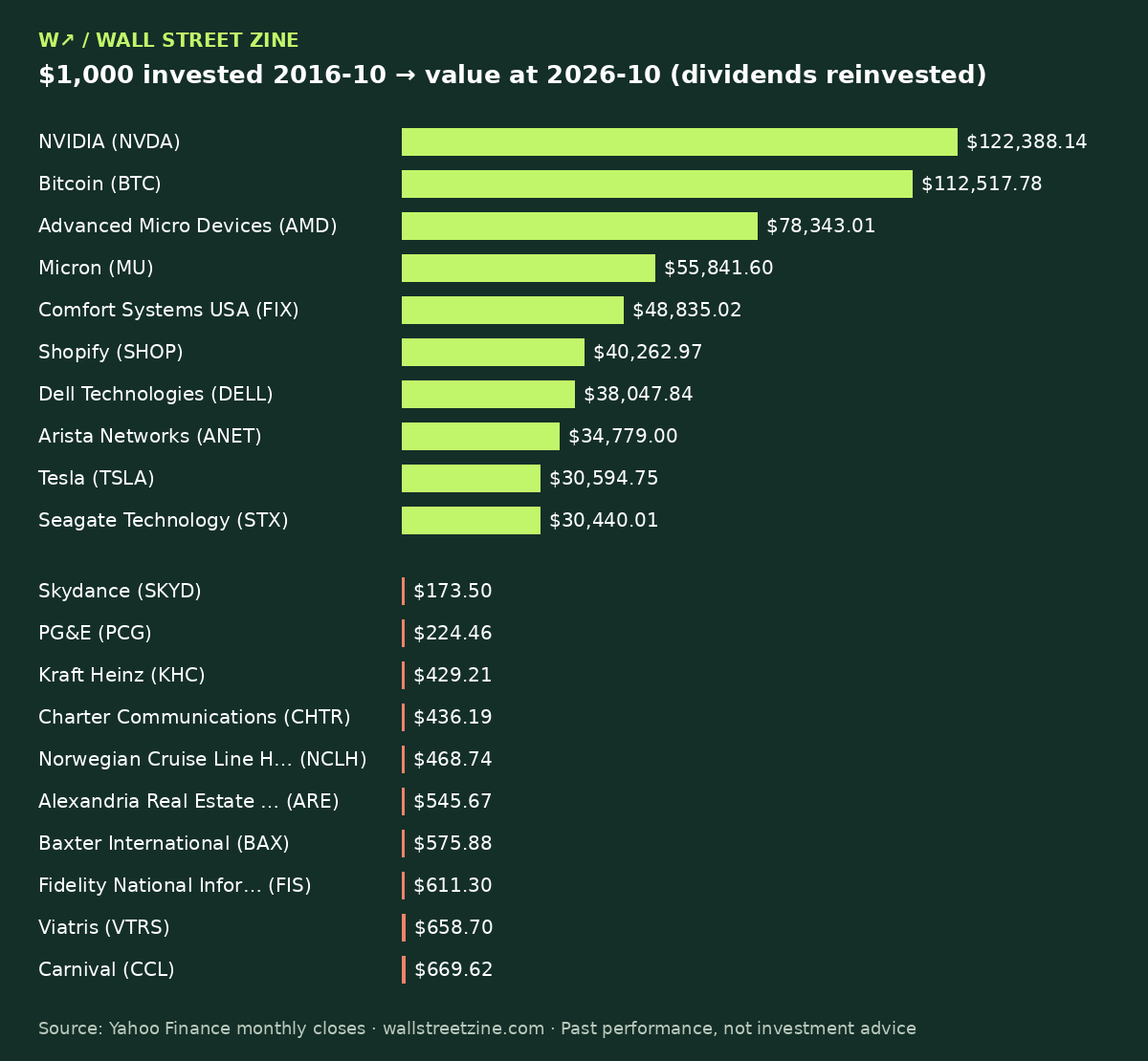 Bar chart: value of $1,000 invested 2016-10 in the 10 best and 10 worst assets we track, at 2026-10